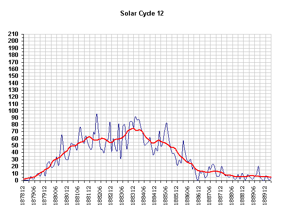 Sun Graph 12
