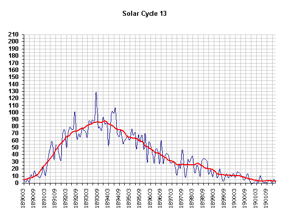 Sun Graph 13