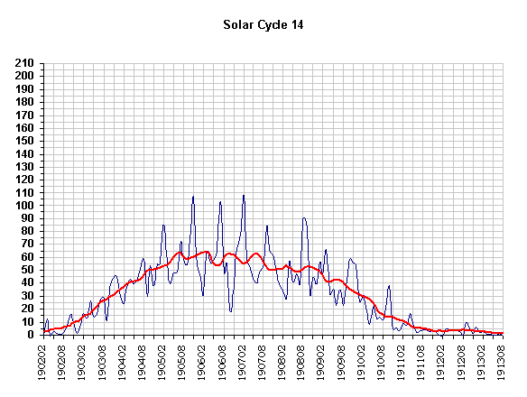 Sun Graph 14