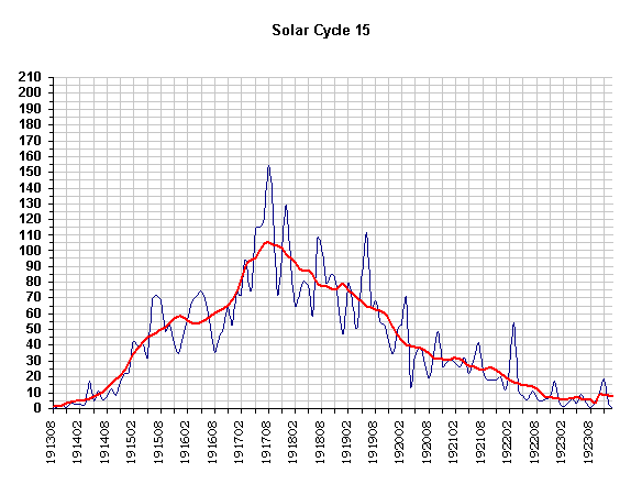 Sun Graph 15