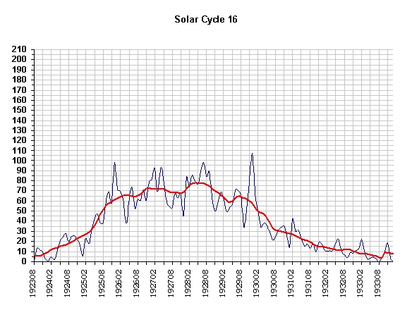 Sun Graph 16