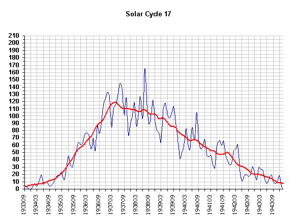 Sun Graph 17