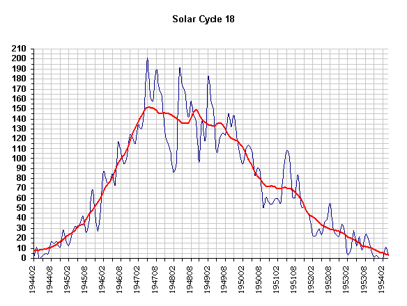 Sun Graph 18