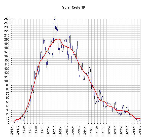 Sun Graph 19