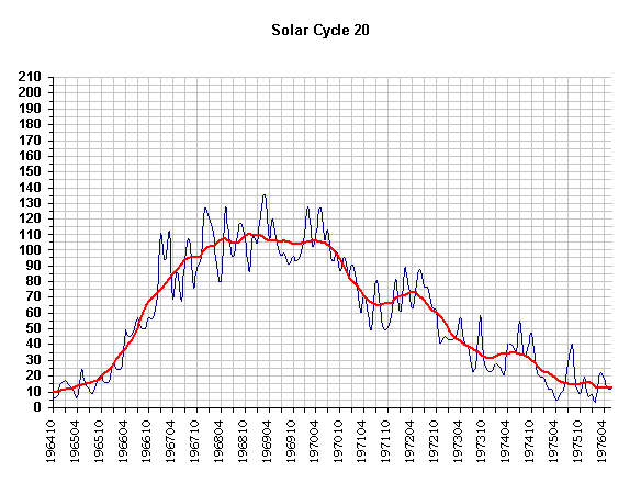 Sun Graph 20