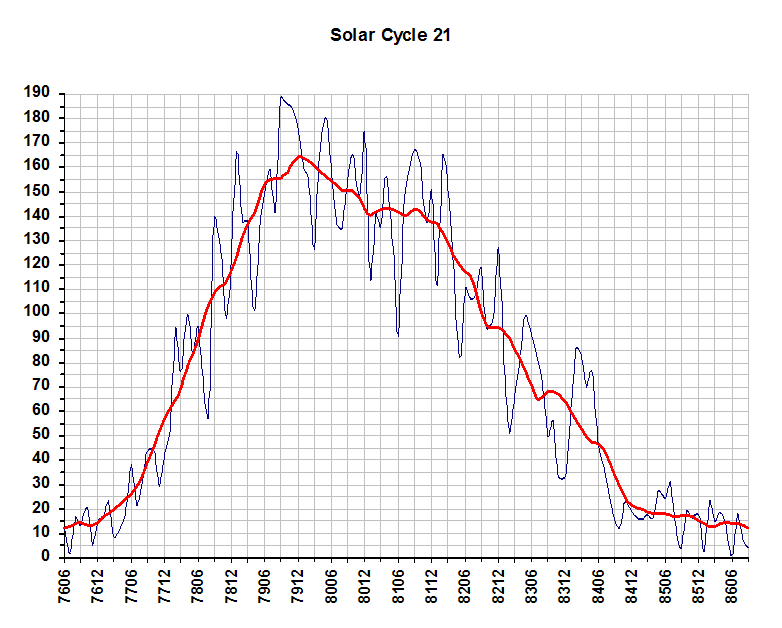 Sun Graph 21